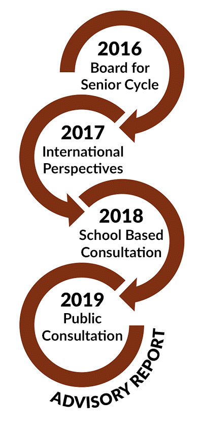 Diagram showing Senior Cycle Review stages from years 2016 to 2019 with linking arrows