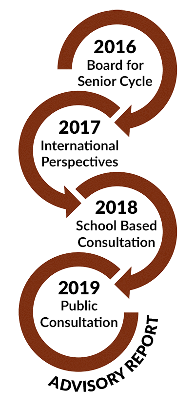 Introduction to Senior Cycle Review | NCCA